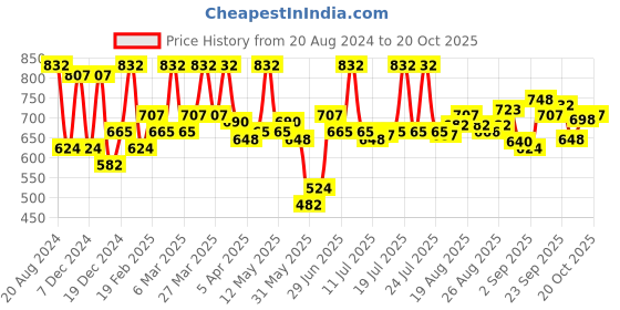 myntra.com Enamor Pack Of 5 Pure Cotton Hipster Briefs CH03 Multicolordark-1 enamor Price History Graph from 20 Aug 2024 to 18 Oct 2025