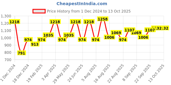 myntra.com Enamor Pack of 6 Stretch Cotton Antimicrobial And Stain Releas Finish Hipster Briefs CR17 enamor Price History Graph from 1 Dec 2024 to 12 Oct 2025
