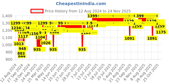 myntra.com Enamor Padded Full Coverage Non-Wired Seamless Comfort T-shirt Bra F037 enamor Price History Graph from 12 Aug 2024 to 24 Nov 2025