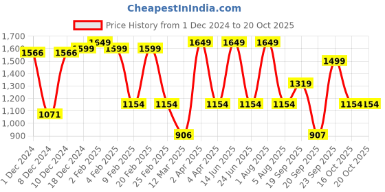 myntra.com Enamor Padded Wired Full Figure Strapless & Multi-Way Bra F074 enamor Price History Graph from 1 Dec 2024 to 20 Oct 2025