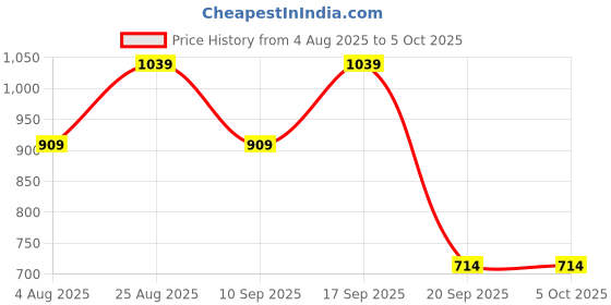 myntra.com Enamor Padded Wired Medium Coverage Cleavage Enhancer and Extended Neckline Push-Up Bra enamor Price History Graph from 4 Aug 2025 to 5 Oct 2025