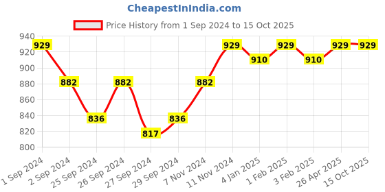 myntra.com Enamor Padded Wirefree High Coverage Racer Back Medium Impact Bra With Removable Pads Sb08 enamor Price History Graph from 1 Sep 2024 to 14 Oct 2025
