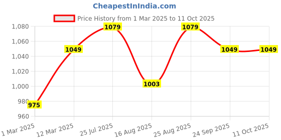 myntra.com Enamor Peach Non-Wired Non Padded Full Coverage Cotton Minimizer Full Support Bra A112 enamor Price History Graph from 1 Mar 2025 to 10 Oct 2025