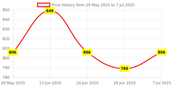 myntra.com Enamor Peach Non-Wired Padded Medium Coverage Tshirt Bra A042 enamor Price History Graph from 29 May 2025 to 7 Jul 2025