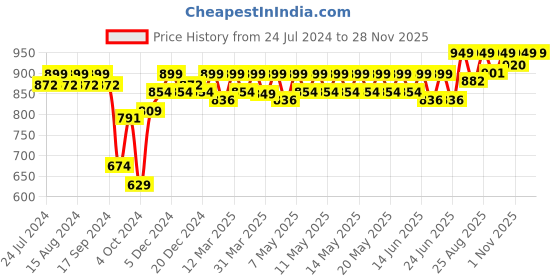 myntra.com Enamor Perfect Shaping Cotton Non Padded & Wirefree Strapless Bra A019 enamor Price History Graph from 24 Jul 2024 to 24 Nov 2025