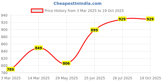 myntra.com Enamor Pink & White Abstract Sports Bra Padded Full Coverage Racer Back Medium Impact enamor Price History Graph from 3 Mar 2025 to 17 Oct 2025