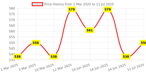 myntra.com Enamor Pink Beginners Bra - Full Coverage enamor Price History Graph from 1 Mar 2025 to 11 Jul 2025