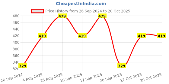 myntra.com Enamor Pink Non-Wired Non Padded Full Coverage Everyday Tshirt Bra A030 enamor Price History Graph from 26 Sep 2024 to 20 Oct 2025