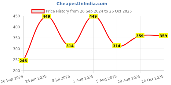 myntra.com Enamor Pink Non-Wired Non Padded High Coverage Everyday Bra V058 enamor Price History Graph from 26 Sep 2024 to 26 Oct 2025