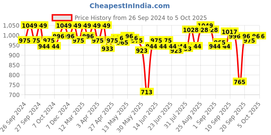 myntra.com Enamor Pink Non-Wired Non Padded High Coverage Everyday Tshirt Bra F024 enamor Price History Graph from 26 Sep 2024 to 4 Oct 2025