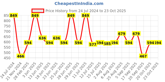 myntra.com Enamor Pink Non-Wired Padded Medium Coverage daily wear Tshirt Bra A042 enamor Price History Graph from 24 Jul 2024 to 23 Oct 2025