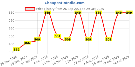 myntra.com Enamor Pink Print Non-Wired Removable Pads High Coverage Medium Impact Sports Bra SB08 enamor Price History Graph from 26 Sep 2024 to 27 Oct 2025
