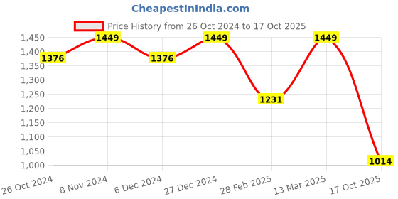 myntra.com Enamor Plus Size Full Coverage Seamless Underwired Bra All Day Comfort enamor Price History Graph from 26 Oct 2024 to 17 Oct 2025