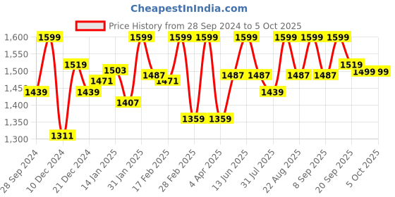 myntra.com Enamor Plus Size Full Coverage Seamless Underwired Bra All Day Comfort enamor Price History Graph from 28 Sep 2024 to 5 Oct 2025