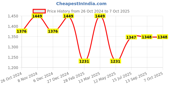 myntra.com Enamor Plus Size Lace Full Coverage Bra With All Day Comfort enamor Price History Graph from 26 Oct 2024 to 7 Oct 2025