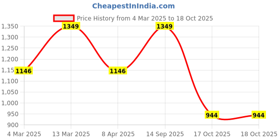 myntra.com Enamor Plus Size Self Designed Full Coverage Non-Padded Bra With All Day Comfort enamor Price History Graph from 4 Mar 2025 to 17 Oct 2025