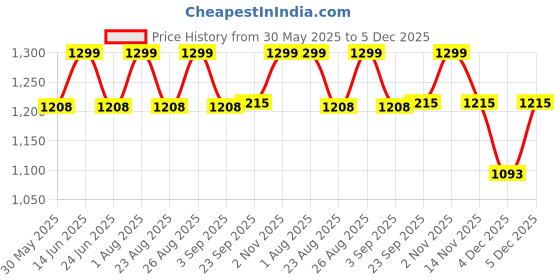 myntra.com Enamor Printed Ankle Length Sports Tights enamor Price History Graph from 30 May 2025 to 5 Dec 2025