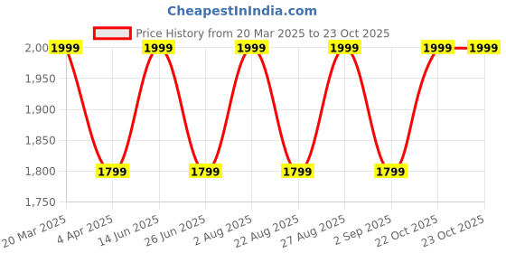 myntra.com Enamor Printed Baby Doll enamor Price History Graph from 20 Mar 2025 to 22 Oct 2025