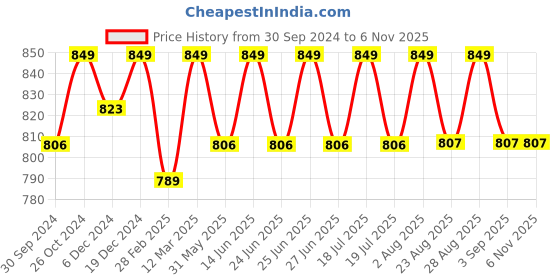 myntra.com Enamor Printed Cotton Drop-Shoulder Sleeves Boxy T-shirt enamor Price History Graph from 30 Sep 2024 to 5 Nov 2025