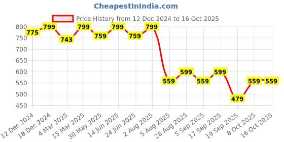 myntra.com Enamor Printed Cotton Drop-Shoulder Sleeves T-shirt enamor Price History Graph from 12 Dec 2024 to 15 Oct 2025