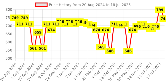 myntra.com Enamor Printed Floral Full Coverage Non-Wired Non Padded Bra enamor Price History Graph from 20 Aug 2024 to 17 Jul 2025