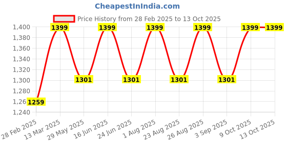 myntra.com Enamor Printed Medium Coverage Underwired Lightly Padded T-shirt Bra With Anti Microbial enamor Price History Graph from 28 Feb 2025 to 12 Oct 2025