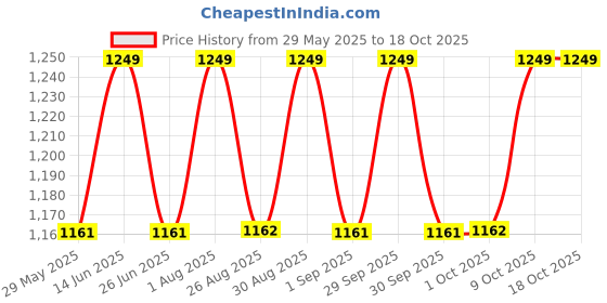 myntra.com Enamor Printed Mid Rise 7/8th Length Relaxed fit Lounge Pants enamor Price History Graph from 29 May 2025 to 18 Oct 2025