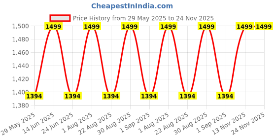 myntra.com Enamor Printed Straight-Leg Lounge Pants With Smart Side Slits enamor Price History Graph from 29 May 2025 to 24 Nov 2025