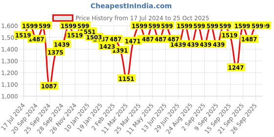 myntra.com Enamor Pure Ease Flexi-Comfort Non-Wired T-shirt Bra enamor Price History Graph from 17 Jul 2024 to 24 Oct 2025