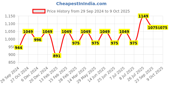 myntra.com Enamor Pure Ease Ultimate Smoothening Full Coverage Support Bra enamor Price History Graph from 29 Sep 2024 to 9 Oct 2025