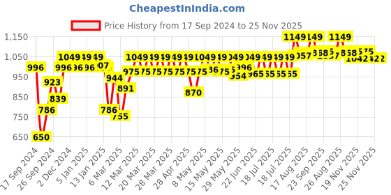 myntra.com Enamor Pure Ease Ultimate Smoothening Support Non Padded and Wirefree Everyday Bra F121 enamor Price History Graph from 17 Sep 2024 to 25 Nov 2025