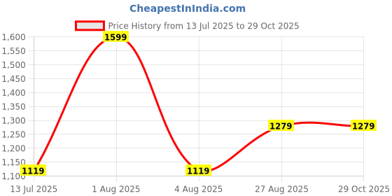 myntra.com Enamor Purple Underwired Non Padded High Coverage Balconette Bra F046 enamor Price History Graph from 13 Jul 2025 to 28 Oct 2025
