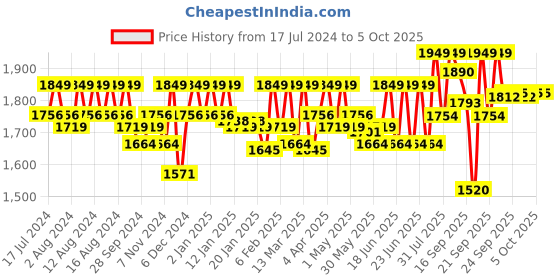 myntra.com Enamor Red Butterfly Cleavage Enhancer Padded Wired Plunge Push-Up Bra F091 enamor Price History Graph from 17 Jul 2024 to 4 Oct 2025