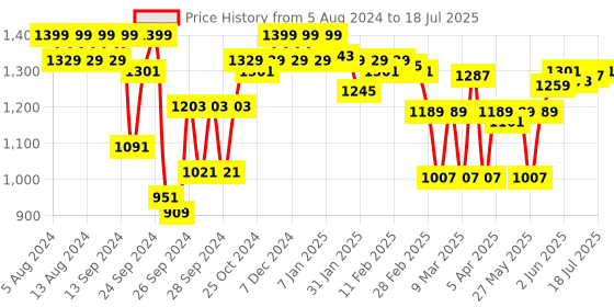 myntra.com Enamor Red Dope Dye Ecolite Fabric Smooth Support Bra -Padded Wirefree and High Coverage enamor Price History Graph from 5 Aug 2024 to 18 Jul 2025