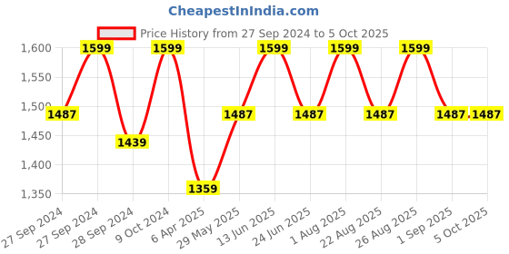 myntra.com Enamor Red Non-Wired Non Padded High Coverage Everyday Minimizer Tshirt Bra F135 enamor Price History Graph from 27 Sep 2024 to 4 Oct 2025