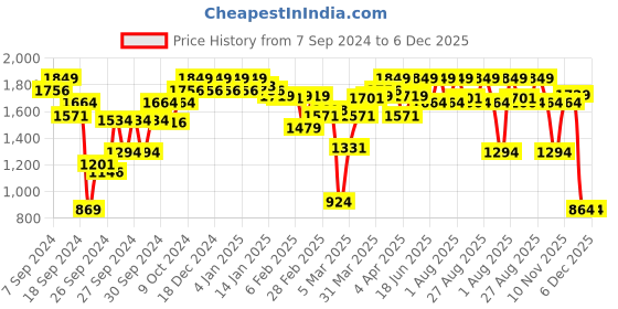 myntra.com Enamor Red Solid Underwired Lightly Padded T-shirt Bra F040 enamor Price History Graph from 7 Sep 2024 to 6 Dec 2025