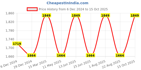 myntra.com Enamor Relaxed Fit Ankle Length Lounge Pants enamor Price History Graph from 6 Dec 2024 to 15 Oct 2025
