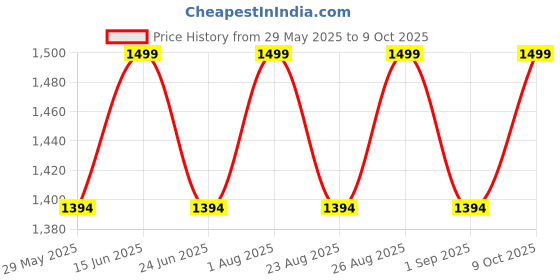 myntra.com Enamor Relaxed Fit Mid Rise Regular Length Pleated Pull-On Lounge Pant enamor Price History Graph from 29 May 2025 to 9 Oct 2025