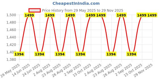 myntra.com Enamor Relaxed Fit Mid Rise Regular Length Pleated Pull-On Lounge Pant enamor Price History Graph from 29 May 2025 to 28 Nov 2025