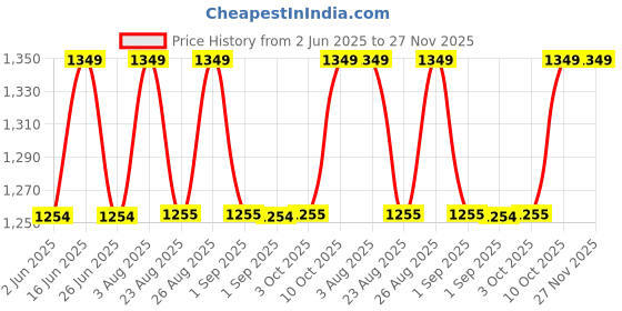 myntra.com Enamor Relaxed Fit Mid Rise Regular Length Pleated Pull-On Lounge Pant enamor Price History Graph from 2 Jun 2025 to 27 Nov 2025