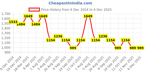 myntra.com Enamor Relaxed Fit Pure Cotton Joggers Lounge Pants enamor Price History Graph from 6 Dec 2024 to 6 Dec 2025
