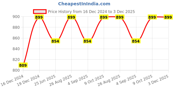 myntra.com Enamor Ribbed Sleeveless In-Built Shelf Bra Lounge T-shirt enamor Price History Graph from 16 Dec 2024 to 3 Dec 2025