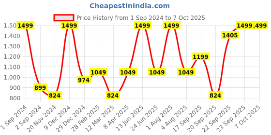 myntra.com Enamor Rose Solid Underwired Lightly Padded Medium Coverage Everyday Strapless Tshirt Bra enamor Price History Graph from 1 Sep 2024 to 6 Oct 2025