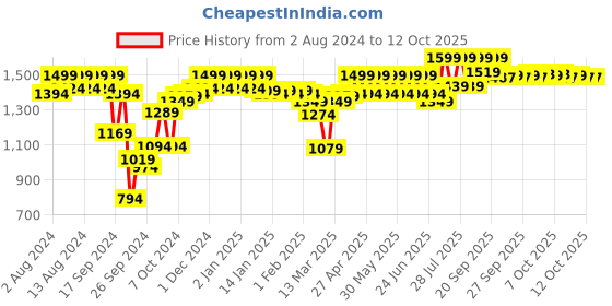 myntra.com Enamor Seamless Ultra Smoothening Invisi Padded Wirefree Medium Coverage T-Shirt Bra F084 enamor Price History Graph from 2 Aug 2024 to 4 Oct 2025