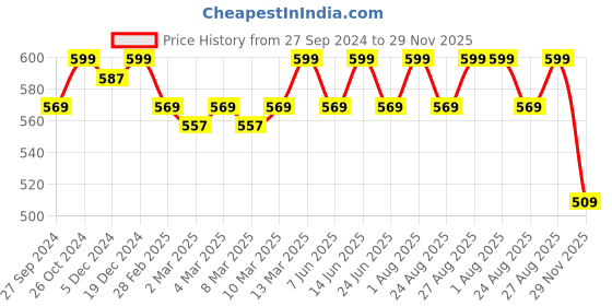 myntra.com Enamor Self Design Low-Rise Anti Microbial Hipster Briefs enamor Price History Graph from 27 Sep 2024 to 29 Nov 2025