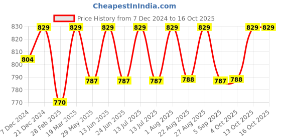 myntra.com Enamor Semi Circle Printed Lounge Tshirts enamor Price History Graph from 7 Dec 2024 to 16 Oct 2025