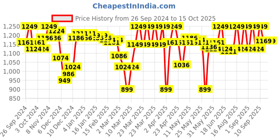 myntra.com Enamor Skin Non-Wired Non Padded Full Coverage Everyday Bra F048 enamor Price History Graph from 26 Sep 2024 to 15 Oct 2025