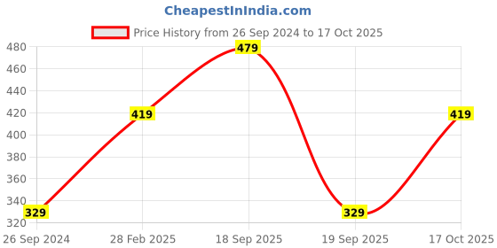 myntra.com Enamor Skin Non-Wired Non Padded Full Coverage Everyday Tshirt Bra A030 enamor Price History Graph from 26 Sep 2024 to 17 Oct 2025