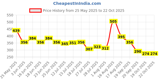 myntra.com Enamor Slim Fit Crew Neck T-Shirt enamor Price History Graph from 25 May 2025 to 21 Oct 2025
