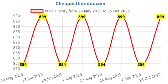 myntra.com Enamor Slim Fit Crop Top With In-Built Shelf Bra With Comfort & Support Lounge T-Shirt enamor Price History Graph from 29 May 2025 to 15 Oct 2025
